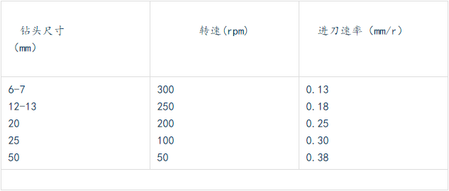 鉆各種不同尺寸孔，轉(zhuǎn)速和進(jìn)刀速率的關(guān)系如下.png